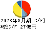 兼房 キャッシュフロー計算書 2023年3月期 兼房 キャッシュフロー計算書 2023年3月期