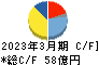 大同工業 キャッシュフロー計算書 2023年3月期