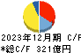 西部ガスホールディングス キャッシュフロー計算書 2023年12月期