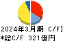 西部ガスホールディングス キャッシュフロー計算書 2024年3月期