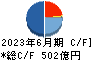関西ペイント キャッシュフロー計算書 2023年6月期