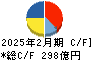 平和堂 キャッシュフロー計算書 2025年2月期 平和堂 キャッシュフロー計算書 2025年2月期
