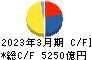 大和ハウス工業 キャッシュフロー計算書 2023年3月期 大和ハウス工業 キャッシュフロー計算書 2023年3月期