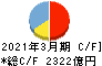 佐賀銀行 キャッシュフロー計算書 2021年3月期
