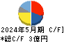 メディカルネット キャッシュフロー計算書 2024年5月期