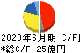 鈴木 キャッシュフロー計算書 2020年6月期