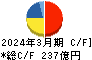 昭和産業 キャッシュフロー計算書 2024年3月期