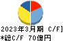 世紀東急工業 キャッシュフロー計算書 2023年3月期 世紀東急工業 キャッシュフロー計算書 2023年3月期