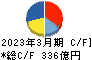 カヤバ キャッシュフロー計算書 2023年3月期