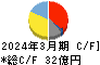 リズム キャッシュフロー計算書 2024年3月期