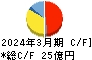 マーベラス キャッシュフロー計算書 2024年3月期