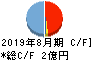 チームスピリット キャッシュフロー計算書 2019年8月期