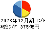 日本ゼオン キャッシュフロー計算書 2023年12月期