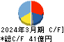 岡本工作機械製作所 キャッシュフロー計算書 2024年3月期
