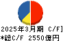 東レ キャッシュフロー計算書 2025年3月期 東レ キャッシュフロー計算書 2025年3月期