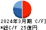 南総通運 キャッシュフロー計算書 2024年3月期