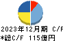 科研製薬 キャッシュフロー計算書 2023年12月期