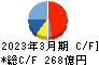 高砂熱学工業 キャッシュフロー計算書 2023年3月期