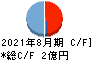 チームスピリット キャッシュフロー計算書 2021年8月期