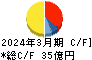 井村屋グループ キャッシュフロー計算書 2024年3月期