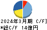 はせがわ キャッシュフロー計算書 2024年3月期