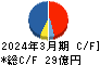 グルメ杵屋 キャッシュフロー計算書 2024年3月期