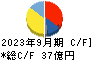 ローランド　ディー．ジー． キャッシュフロー計算書 2023年9月期