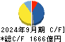 住友林業 キャッシュフロー計算書 2024年9月期 住友林業 キャッシュフロー計算書 2024年9月期