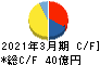 ジーエルサイエンス キャッシュフロー計算書 2021年3月期