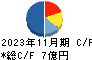 ＪＲＣ キャッシュフロー計算書 2023年11月期