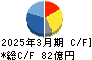 今仙電機製作所 キャッシュフロー計算書 2025年3月期 今仙電機製作所 キャッシュフロー計算書 2025年3月期