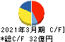 フリュー キャッシュフロー計算書 2021年3月期 フリュー キャッシュフロー計算書 2021年3月期