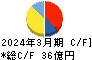 ルネサンス キャッシュフロー計算書 2024年3月期