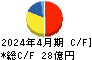 萩原工業 キャッシュフロー計算書 2024年4月期