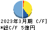 ＪＢイレブン キャッシュフロー計算書 2023年3月期