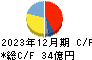 小倉クラッチ キャッシュフロー計算書 2023年12月期