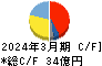 小倉クラッチ キャッシュフロー計算書 2024年3月期