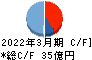 ラック キャッシュフロー計算書 2022年3月期