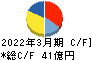 共和レザー キャッシュフロー計算書 2022年3月期