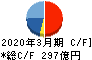 丸一鋼管 キャッシュフロー計算書 2020年3月期