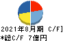 暁飯島工業 キャッシュフロー計算書 2021年8月期