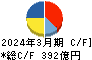 不二製油グループ本社 キャッシュフロー計算書 2024年3月期