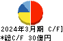 新田ゼラチン キャッシュフロー計算書 2024年3月期