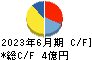 グローバルセキュリティエキスパート キャッシュフロー計算書 2023年6月期