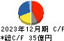 松風 キャッシュフロー計算書 2023年12月期