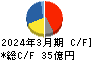 松風 キャッシュフロー計算書 2024年3月期