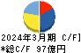 関東電化工業 キャッシュフロー計算書 2024年3月期