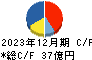 セントラルスポーツ キャッシュフロー計算書 2023年12月期