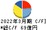 酉島製作所 キャッシュフロー計算書 2022年3月期