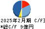 ライフフーズ キャッシュフロー計算書 2025年2月期 ライフフーズ キャッシュフロー計算書 2025年2月期